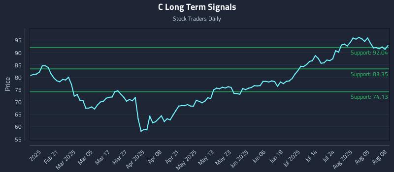 C Long Term Analysis for August 9 2025 C Long Term Analysis for August 9 2025