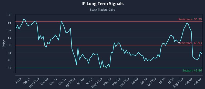 IP Long Term Analysis for August 9 2025 IP Long Term Analysis for August 9 2025