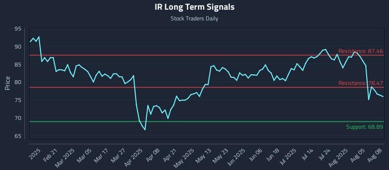 IR Long Term Analysis for August 9 2025 IR Long Term Analysis for August 9 2025
