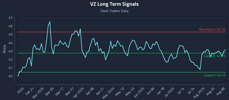 VZ Long Term Analysis for August 9 2025 VZ Long Term Analysis for August 9 2025