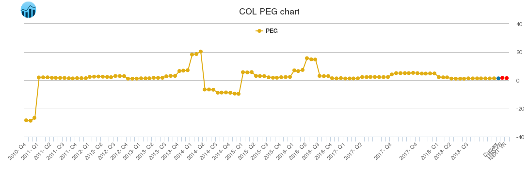 COL PEG chart