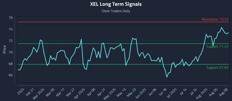 XEL Long Term Analysis for August 9 2025 XEL Long Term Analysis for August 9 2025