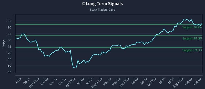 C Long Term Analysis for August 9 2025 C Long Term Analysis for August 9 2025