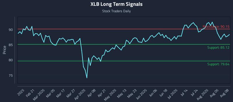 XLB Long Term Analysis for August 9 2025