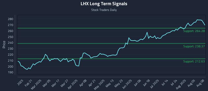 LHX Long Term Analysis for August 9 2025