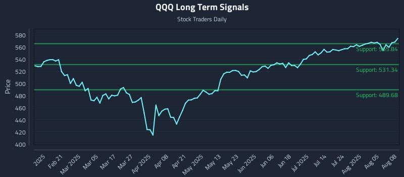 QQQ Long Term Analysis for August 9 2025