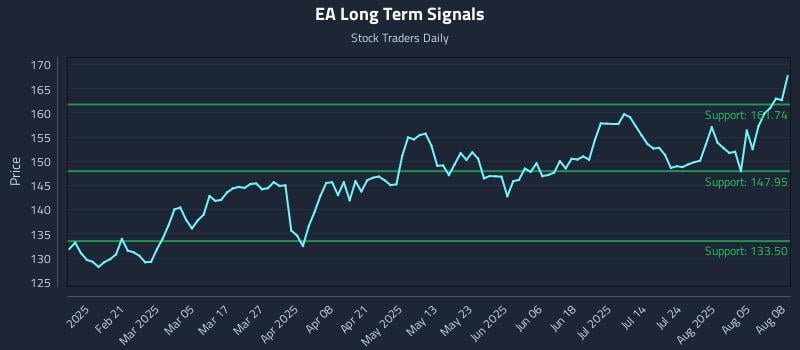 EA Long Term Analysis for August 9 2025 EA Long Term Analysis for August 9 2025