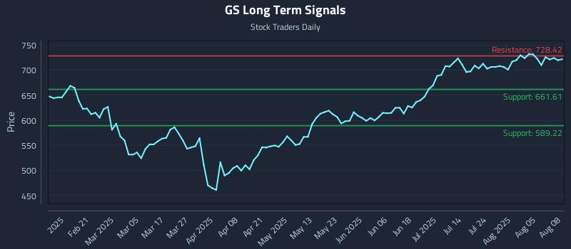 GS Long Term Analysis for August 9 2025