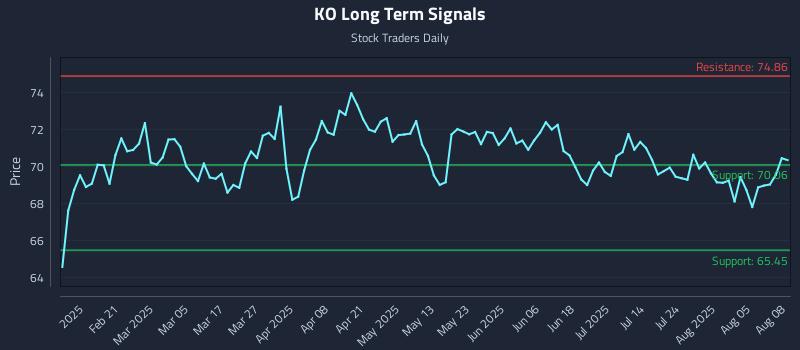 KO Long Term Analysis for August 9 2025 KO Long Term Analysis for August 9 2025