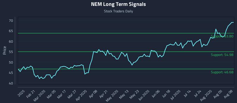 NEM Long Term Analysis for August 9 2025