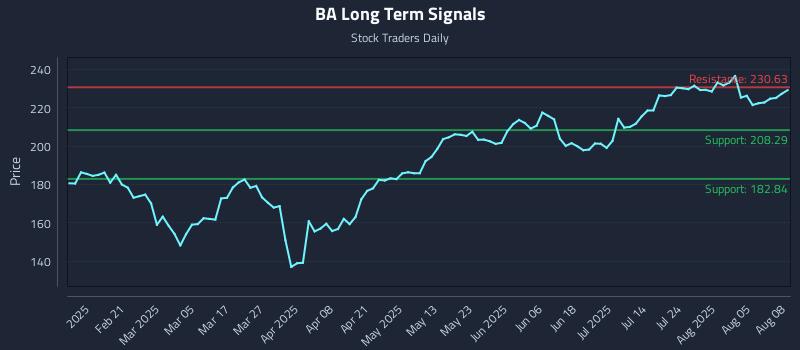BA Long Term Analysis for August 9 2025