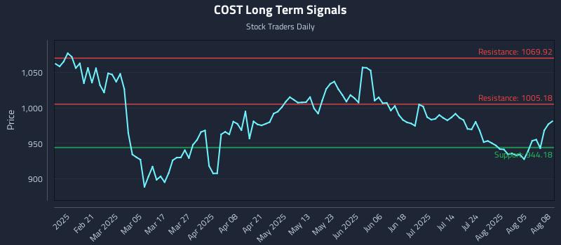 COST Long Term Analysis for August 9 2025