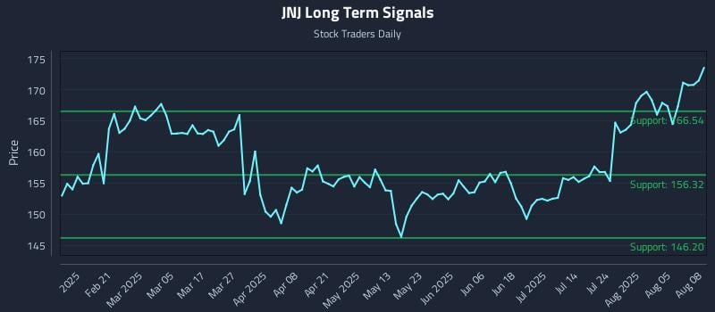JNJ Long Term Analysis for August 10 2025 JNJ Long Term Analysis for August 10 2025