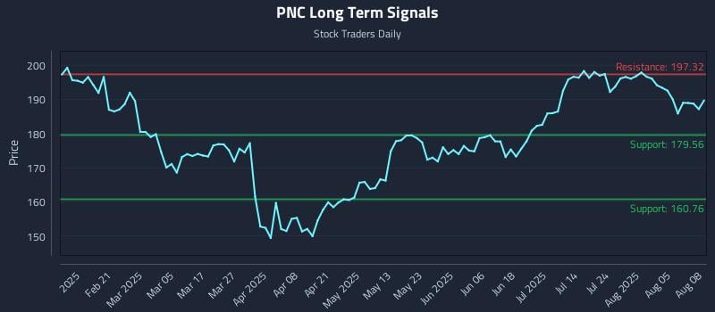 PNC Long Term Analysis for August 10 2025