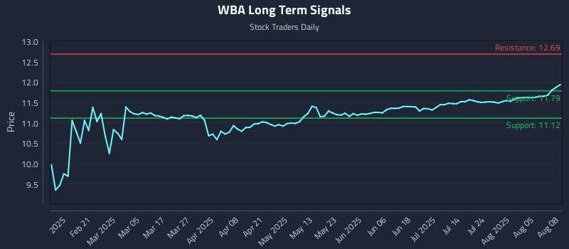 WBA Long Term Analysis for August 10 2025