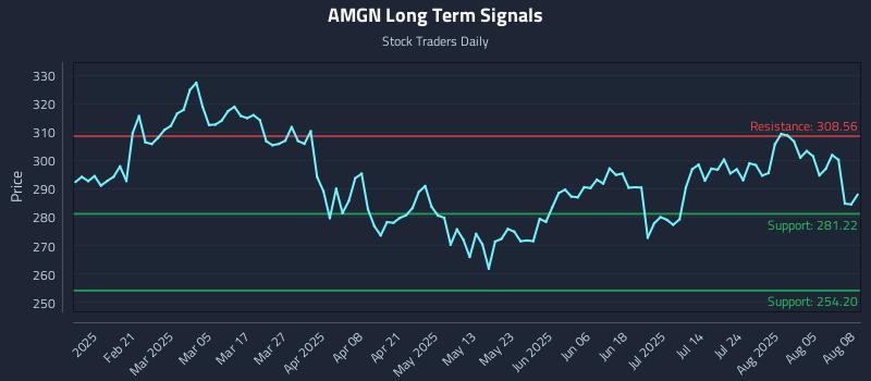 AMGN Long Term Analysis for August 10 2025