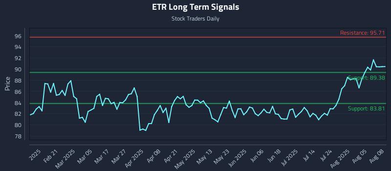 ETR Long Term Analysis for August 10 2025