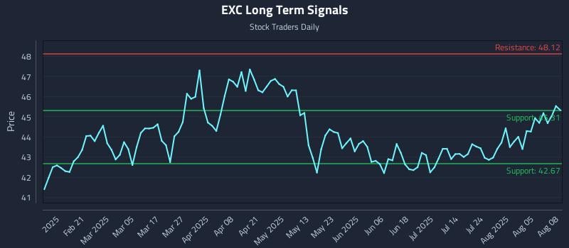 EXC Long Term Analysis for August 10 2025