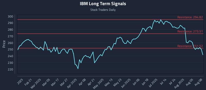 IBM Long Term Analysis for August 10 2025 IBM Long Term Analysis for August 10 2025