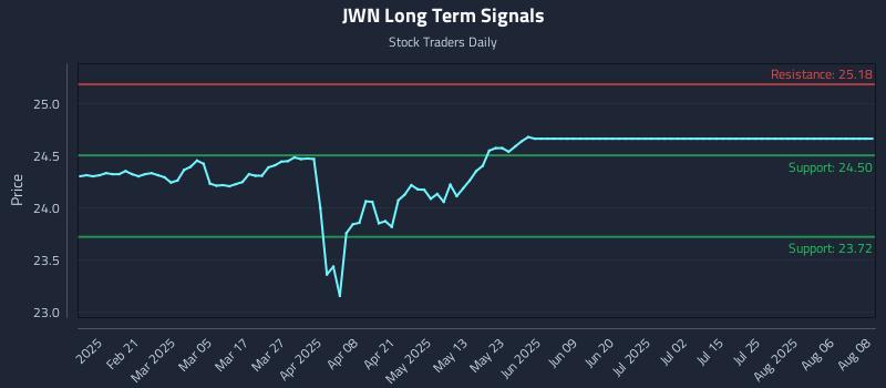 JWN Long Term Analysis for August 10 2025 JWN Long Term Analysis for August 10 2025