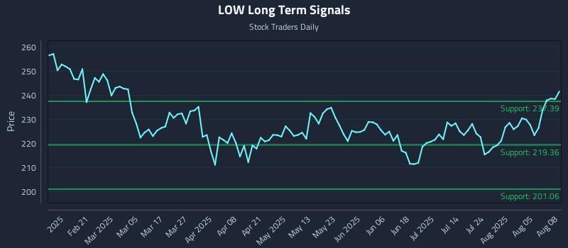 LOW Long Term Analysis for August 10 2025 LOW Long Term Analysis for August 10 2025
