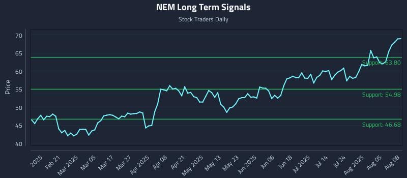 NEM Long Term Analysis for August 10 2025 NEM Long Term Analysis for August 10 2025