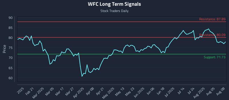WFC Long Term Analysis for August 10 2025