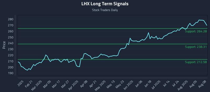 LHX Long Term Analysis for August 10 2025