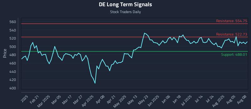 DE Long Term Analysis for August 10 2025