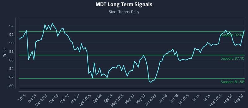 MDT Long Term Analysis for August 10 2025