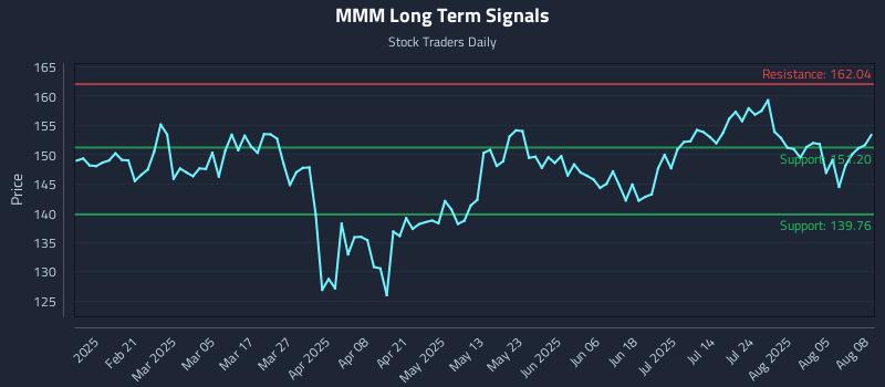 MMM Long Term Analysis for August 10 2025 MMM Long Term Analysis for August 10 2025