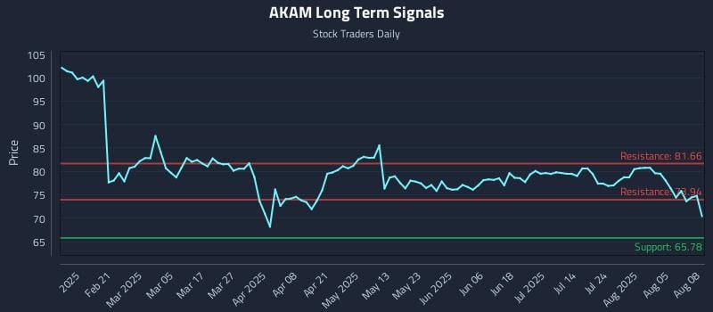 AKAM Long Term Analysis for August 10 2025 AKAM Long Term Analysis for August 10 2025