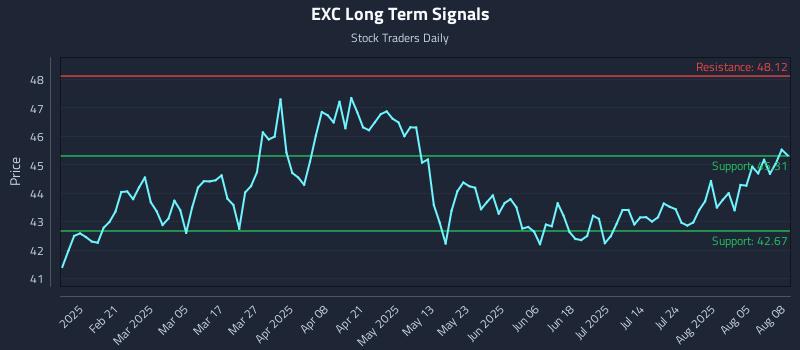 EXC Long Term Analysis for August 10 2025