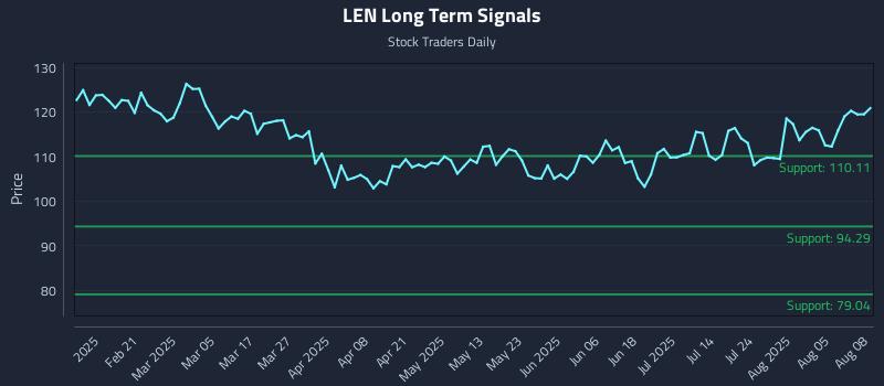LEN Long Term Analysis for August 10 2025 LEN Long Term Analysis for August 10 2025