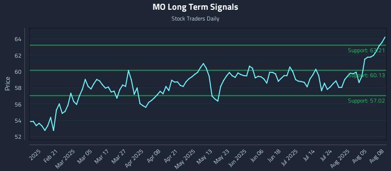 MO Long Term Analysis for August 10 2025 MO Long Term Analysis for August 10 2025