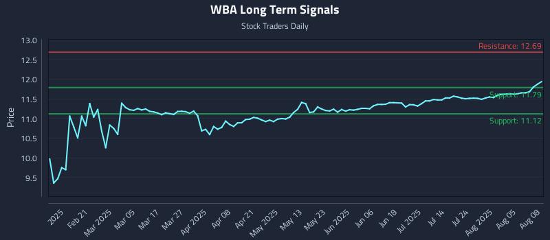 WBA Long Term Analysis for August 10 2025