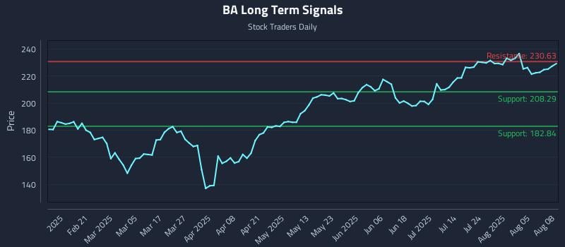 BA Long Term Analysis for August 10 2025 BA Long Term Analysis for August 10 2025