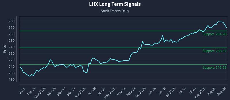 LHX Long Term Analysis for August 10 2025