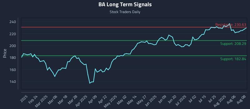 BA Long Term Analysis for August 11 2025