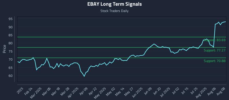 EBAY Long Term Analysis for August 11 2025 EBAY Long Term Analysis for August 11 2025