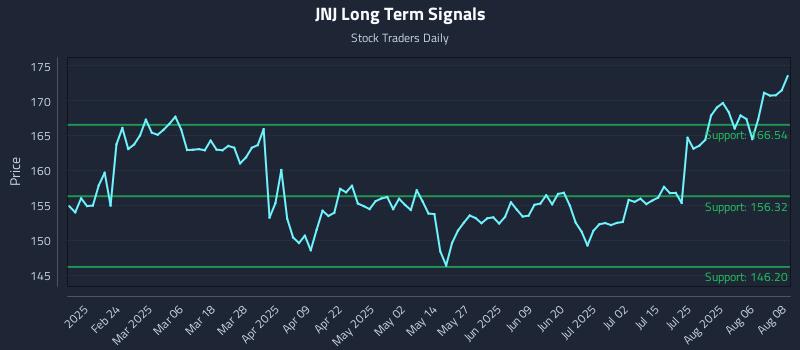 JNJ Long Term Analysis for August 11 2025 JNJ Long Term Analysis for August 11 2025