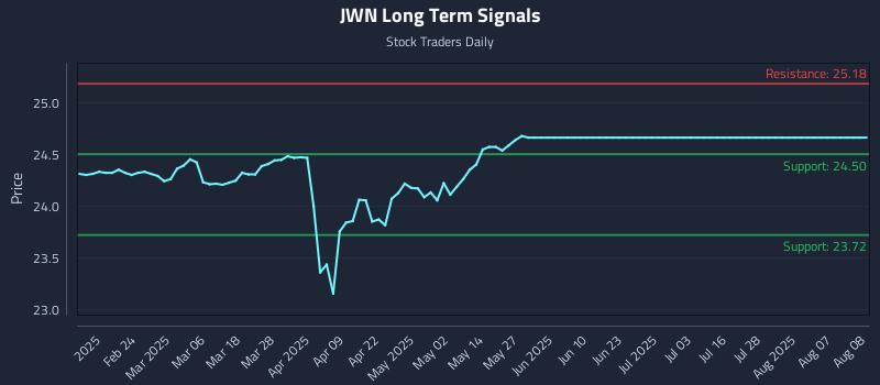 JWN Long Term Analysis for August 11 2025 JWN Long Term Analysis for August 11 2025