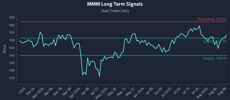 MMM Long Term Analysis for August 11 2025 MMM Long Term Analysis for August 11 2025