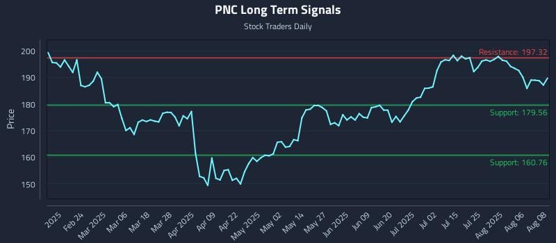 PNC Long Term Analysis for August 11 2025