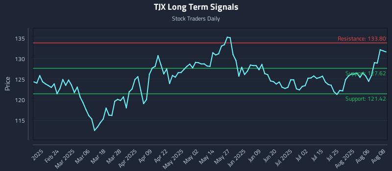 TJX Long Term Analysis for August 11 2025 TJX Long Term Analysis for August 11 2025