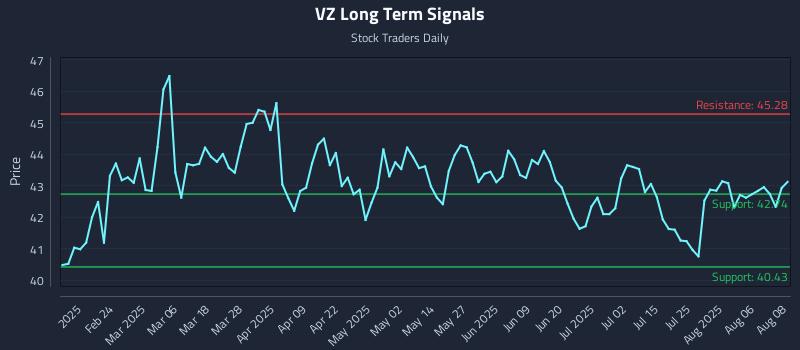 VZ Long Term Analysis for August 11 2025 VZ Long Term Analysis for August 11 2025