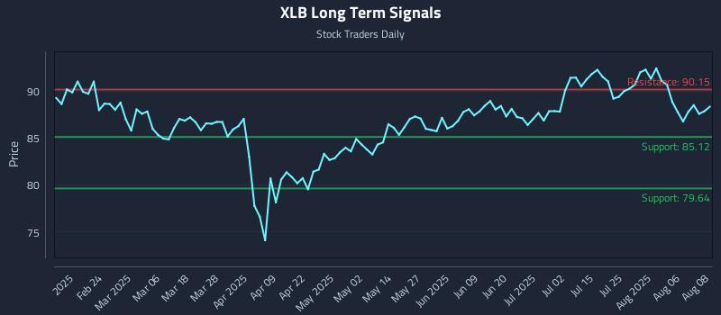 XLB Long Term Analysis for August 11 2025 XLB Long Term Analysis for August 11 2025