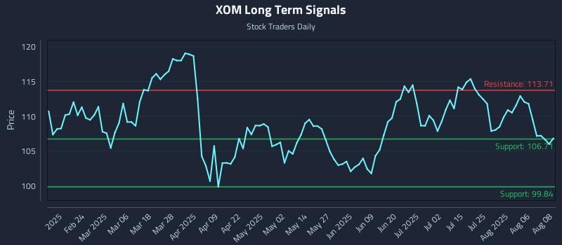 XOM Long Term Analysis for August 11 2025 XOM Long Term Analysis for August 11 2025