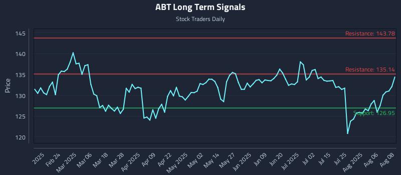 ABT Long Term Analysis for August 11 2025 ABT Long Term Analysis for August 11 2025