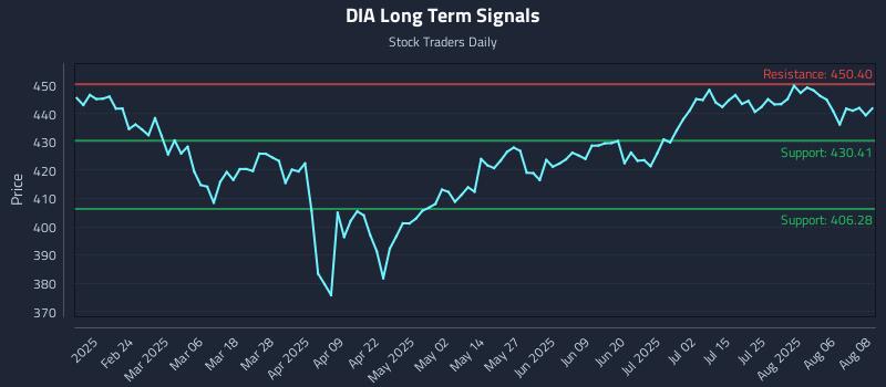 DIA Long Term Analysis for August 11 2025 DIA Long Term Analysis for August 11 2025